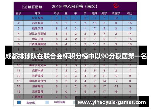 成都排球队在联合会杯积分榜中以90分稳居第一名